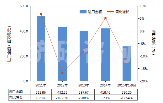 2011-2015年9月中國改性的丙烯腈-丁二烯-苯乙烯共聚物(初級形狀的ABS樹脂)(HS39033010)進口總額及增速統(tǒng)計